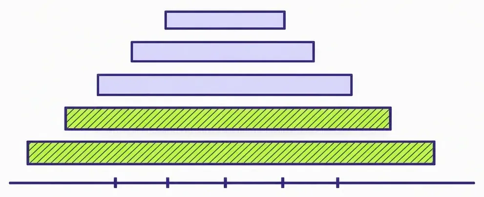 Diagramme des cinq tranches de prix retenues pour le classement
