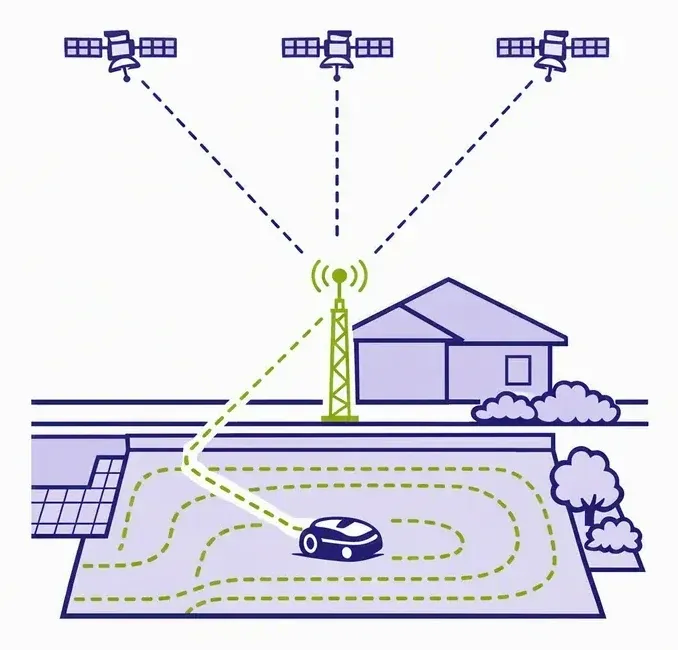 Antenne de correction satellite reliée à un robot tondeuse sur une pelouse